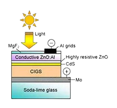 CIGS thin film solar cell diagram