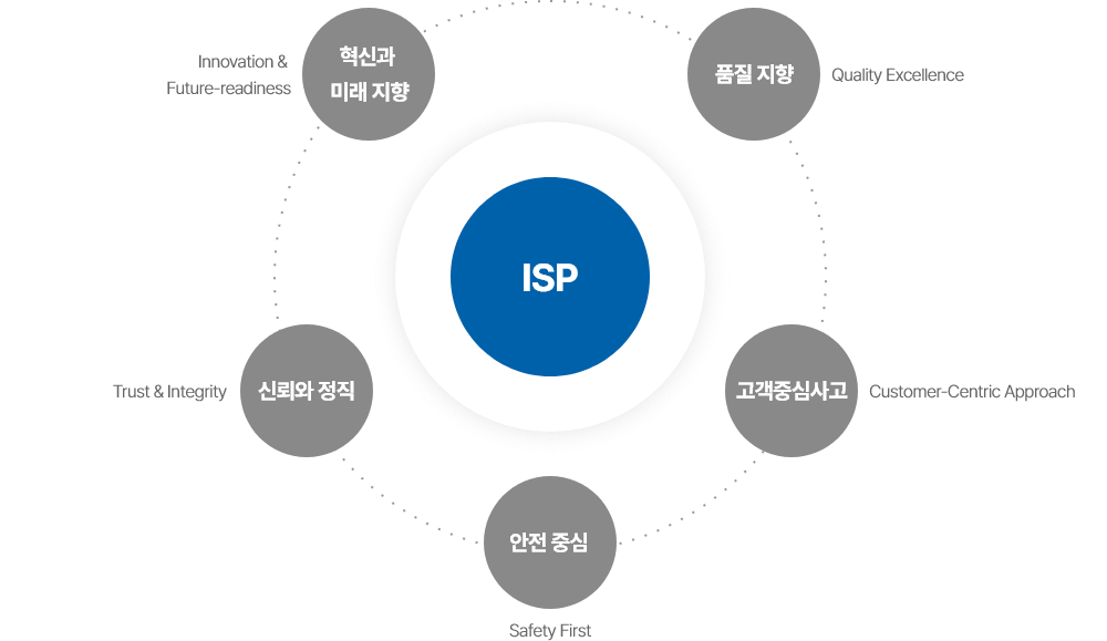 ISP core value