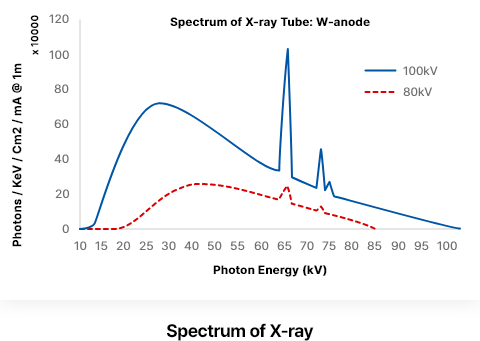 XRF principle