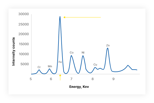 XRF analysis type